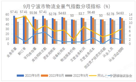2023年9月宁波市物流业景气指数为56.07%_物流运输设备,仓储物流_市场分析_智慧城市网