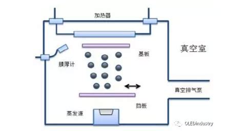 真空镀膜主要方法 - 知乎