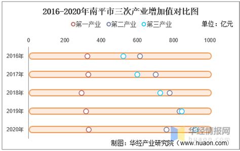 2016-2020年南平市地区生产总值、产业结构及人均GDP统计_华经情报网_华经产业研究院