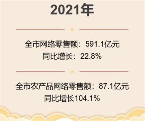 2022年1-7月丽水市网零榜单出炉_增幅_零售额_网络