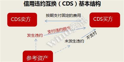 中国CDS要来了 风险和机遇在哪里？_手机新浪网