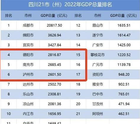 2021四川各市gdp排行榜（四川各地经济排名）-参展网