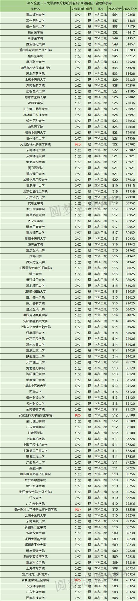 广东广州市有哪些二本大学 2023年分数线排名