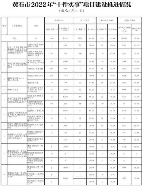 2022年黄石“十件实事”进展如何？最新情况来了……_澎湃号·政务_澎湃新闻-The Paper