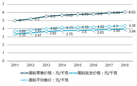2019年中国面粉下游需求、进出口情况及发展趋势分析