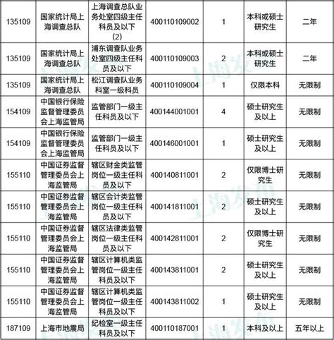 福建省发改委公布2023年公务员招考职位情况
