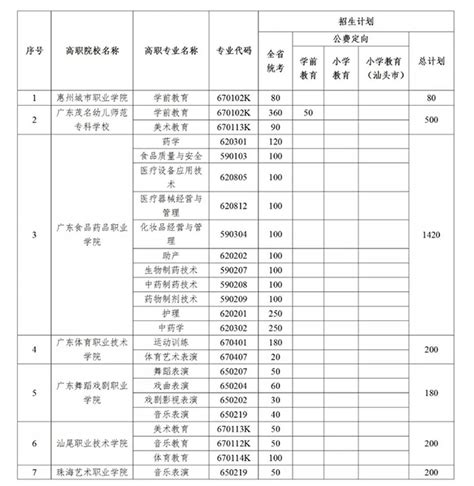 2020年广东省高等院校五年一贯制招生计划_广东中考信息网