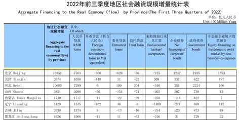 中国人民银行：2022年前三季度地区社会融资规模增量统计表_手机新浪网