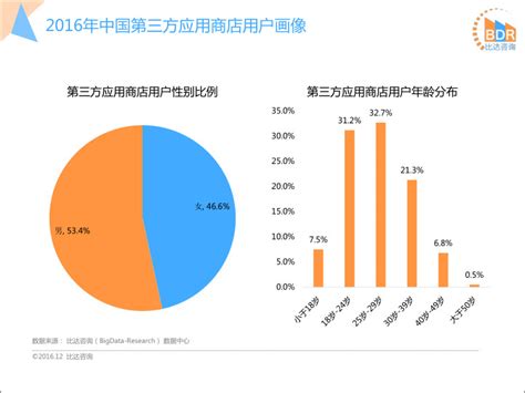 2016年第3季度中国第三方应用商店市场研究报告 - 研究报告 - 比达网-专注移动互联网行业的市场研究和数据交流平台