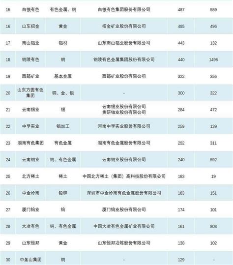 盘点：2017中国矿业公司排行榜，这些公司盈利数千亿 - 综合新闻 - 中国矿业网 中国矿业联合会