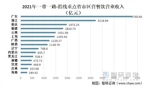 2022年中国餐饮行业现状分析，餐饮收入为20040亿元；限上单位餐饮收入4879.2亿元[图]_智研咨询