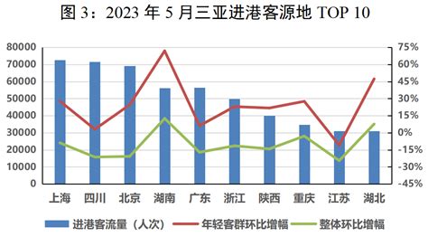 2023年一季度三亚旅游市场特征分析报告_三亚市旅游发展局