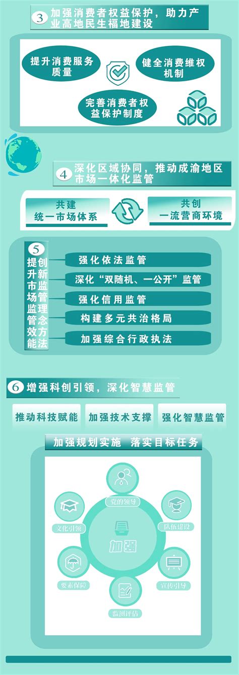 一图读懂《重庆市铜梁区市场监管现代化“十四五”规划（2021-2025年）》_重庆市市场监督管理局