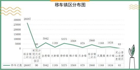 张家港12345热线2022年7月移车数据分析报告 - 张家港市社会治理现代化指挥中心