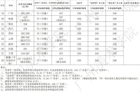 2023广州美术学院录取分数线（含2021-2022历年）_大学生必备网