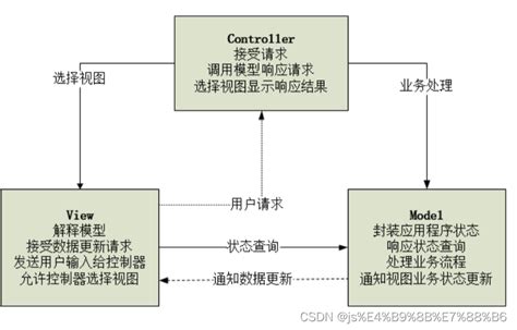 JSP与MVC设计模式与三层架构综合案例_jspmvc模式实例-CSDN博客