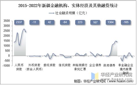 2022年新疆社会融资规模增量情况统计分析_华经情报网_华经产业研究院