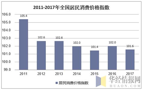 【价格】2022年5月中国居民消费价格指数统计_观研报告网