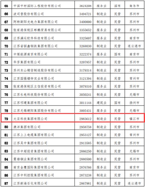 江苏百强企业榜单揭晓，镇江这些企业上榜！_要闻_新闻中心_长江网_cjn.cn