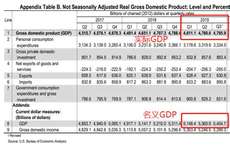 国内生产总值GDP = C + I + G +（X-M）请问您后面的大写字母是什么意思-百度经验