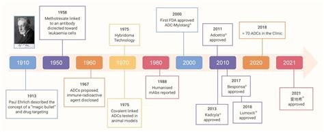 第三代ADC的发展历程如火如荼，一起了解它的发展历程 | 药时代