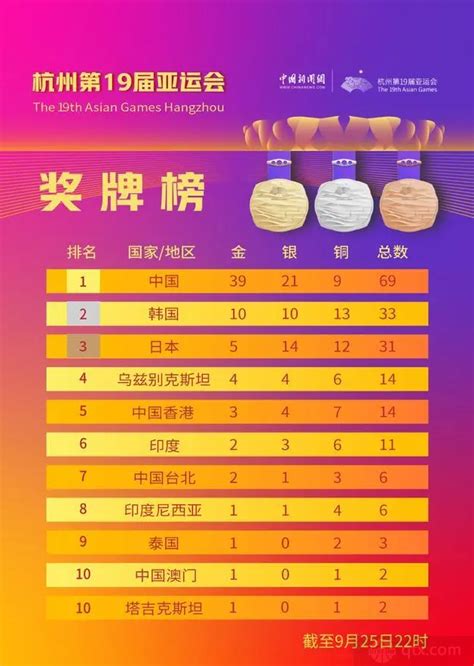 亚运金牌榜中国断层领先 亚运会中国队金牌数排名_球天下体育