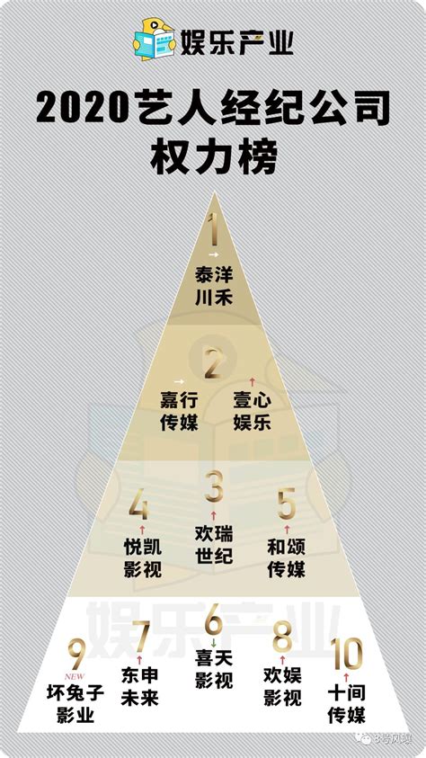 中国十大娱乐经纪公司排行，华谊兄弟上榜，第三是香港公司 - 明星