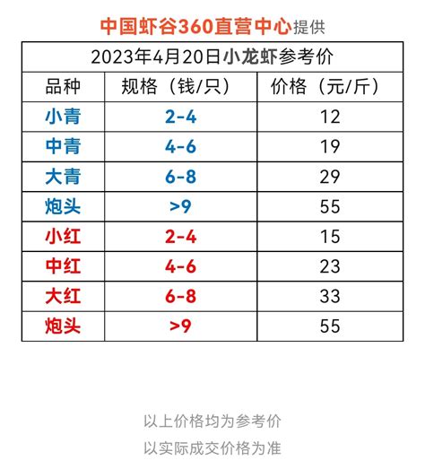【价格行情】2023年4月20日虾谷小龙虾报价