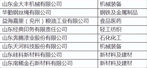 济宁市工业和信息化局 绿色发展 2022年省级绿色工厂名单公布，我市8家企业入选