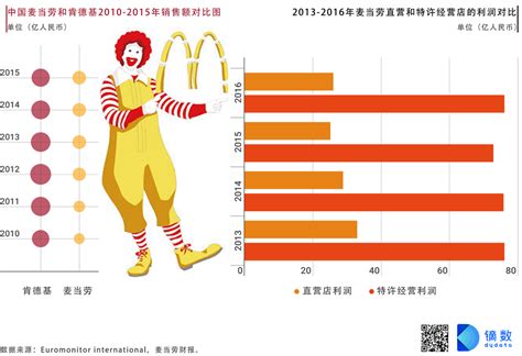 数说麦当劳更名金拱门：“愿景2022”或须借力中国资本|中国资本|麦当劳|中信_新浪财经_新浪网