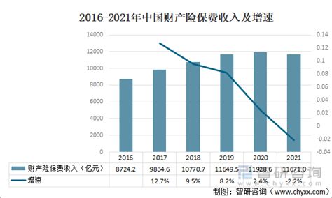 2021年中国财产保险保费收入、财产险支出及财产险企业对比情况[图]_人保_智研_财产险