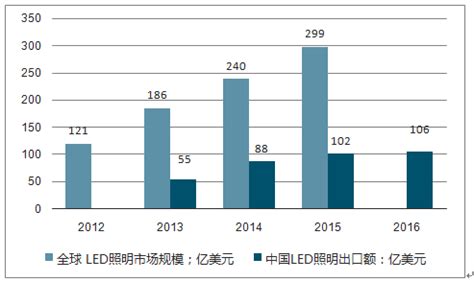 预见2022：《2022年中国LED照明行业全景图谱》(附市场规模、竞争格局和发展趋势等)_行业研究报告 - 前瞻网