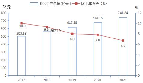 (西藏自治区)拉萨市2022年国民经济和社会发展统计公报-红黑统计公报库