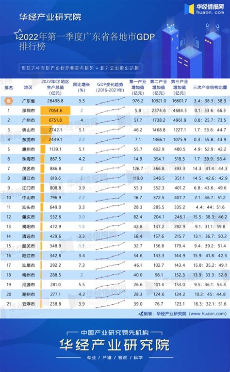 2022年第一季度广东省各地市GDP排行榜：深圳、广州分列第一、二名，累计占比48.48%_财富号_东方财富网