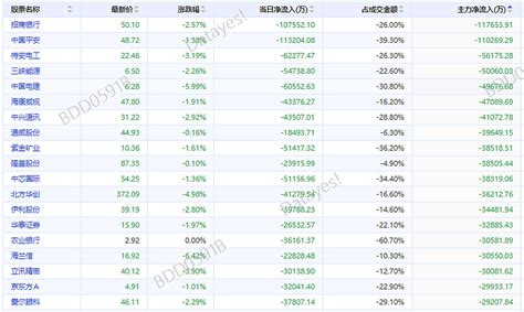 今日主力资金流向复盘：大举买入包钢股份、天齐锂业等5股 当日主力资金净流入分布 (2021.11.26) 【净流入前五大行业】 有色金属 ...