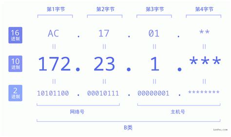 172.23.1开头的IP是哪里的IP,IP地址列表: 172.23.1.* (172.23.1.0 - 172.23.1.254) | IP ...