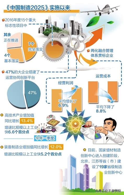 “五大工程”扎实推进 中国制造2025成效初显 - 政策理论 - 云南工业干部培训基地