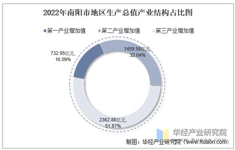 2022年南阳市地区生产总值以及产业结构情况统计_华经情报网_华经产业研究院
