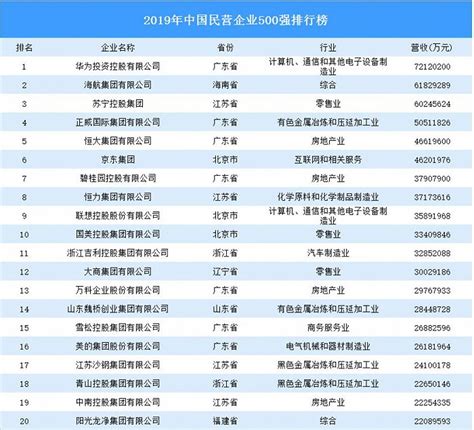 中国民营企业500强名单出炉，旅游企业上榜几家？|界面新闻 · JMedia