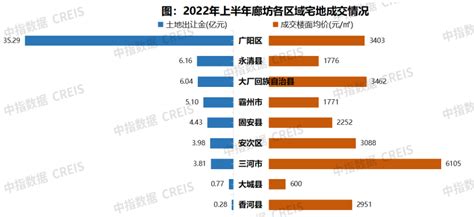 2022年上半年廊坊房地产企业销售业绩TOP10__财经头条