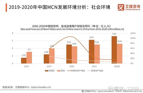 【速览】2021年中国MCN机构发展现状分析：发展十分迅猛，机构数量呈爆炸性增长[图]_智研咨询