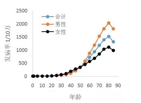 基于Joinpoint回归和年龄-时期-队列模型分析中国皮肤癌的长期发病趋势