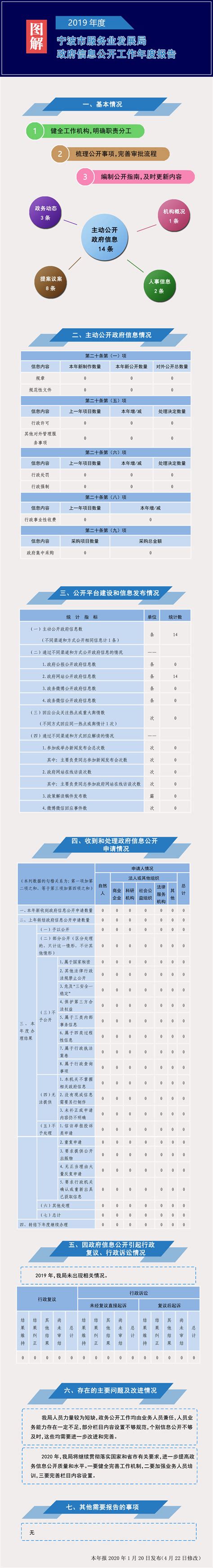 宁波市服务业发展局2019年政府信息公开工作年度报告