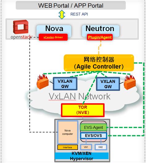 基于VXLAN的数据中心网络介绍-001_网络人工智能_华为云论坛