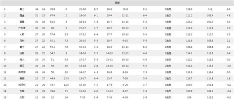 NBA西部排名榜：西部第八属于快船，勇士豪取9连胜稳居西部榜首 - 球迷屋