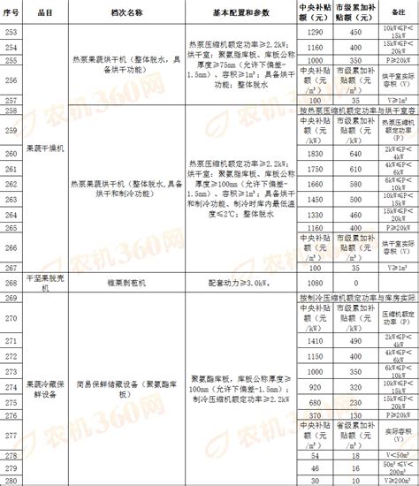 山东省2018-2020年农机购置补贴机具补贴额一览表调整公告