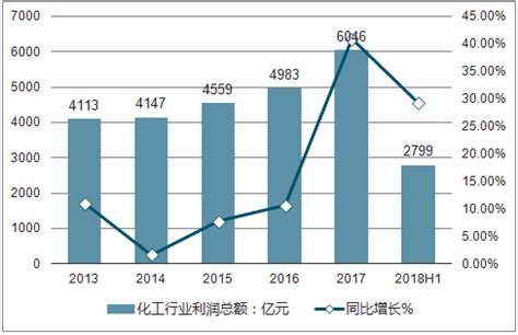 2018年上半年中国化工行业经营状况及未来发展前途分析【图】_智研咨询