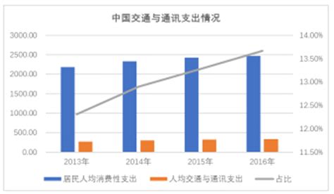 2017年中国通信行业信息通信消费支出情况分析【图】_智研咨询