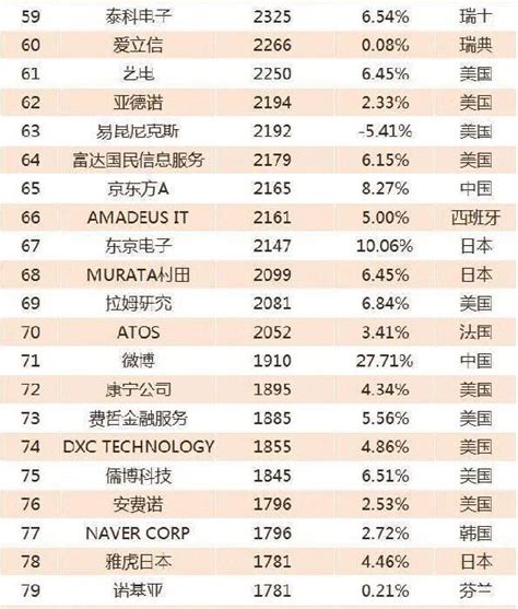 中纬 - 新闻资讯 - 全球科技公司市值100强：海克斯康排名第36位