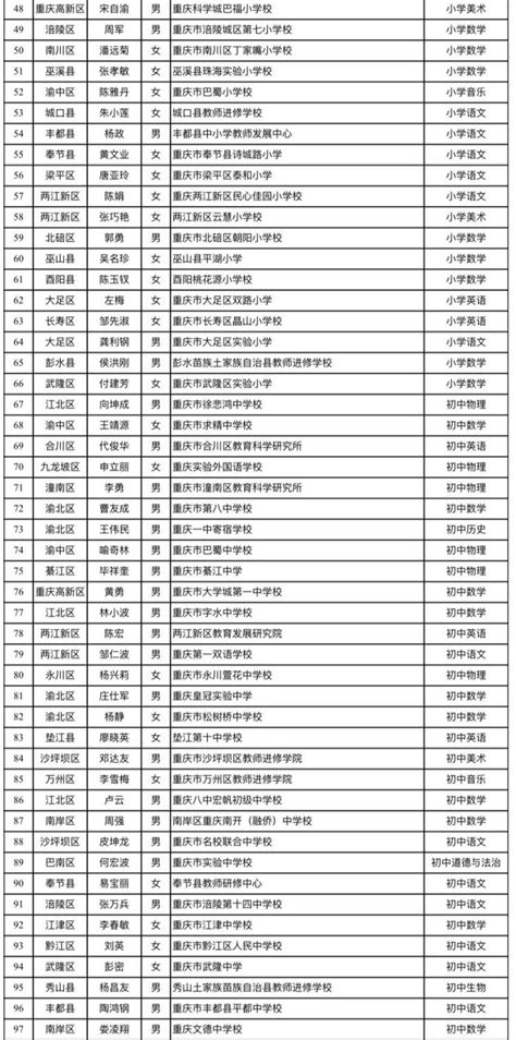 重庆市第五批中小学学科名师名单公示 有你的老师吗？